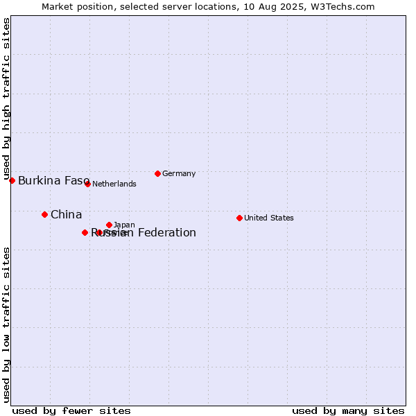 Market position of Russian Federation vs. China vs. Burkina Faso