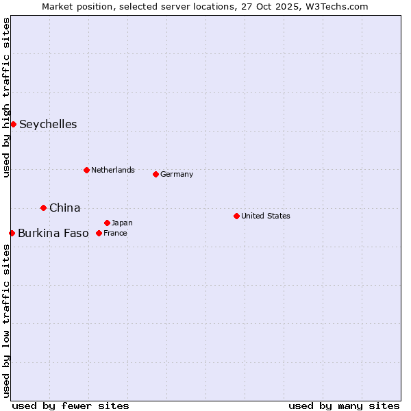 Market position of China vs. Seychelles vs. Burkina Faso