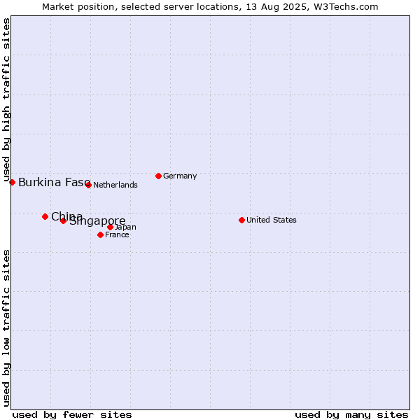 Market position of Singapore vs. China vs. Burkina Faso