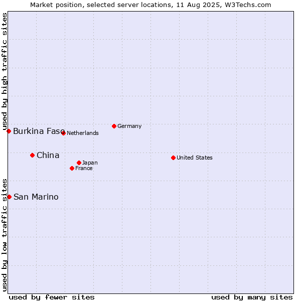 Market position of China vs. San Marino vs. Burkina Faso