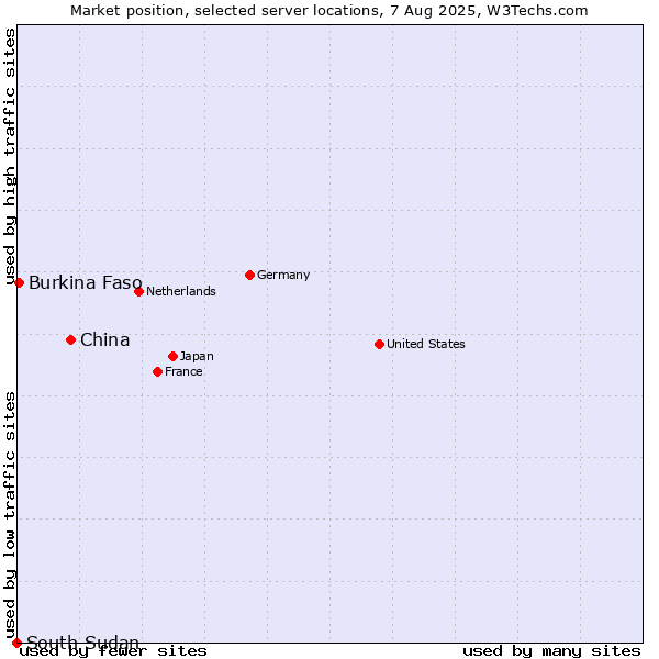 Market position of China vs. Burkina Faso vs. South Sudan