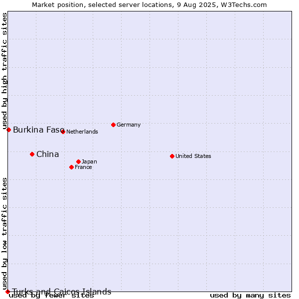 Market position of China vs. Burkina Faso vs. Turks and Caicos Islands