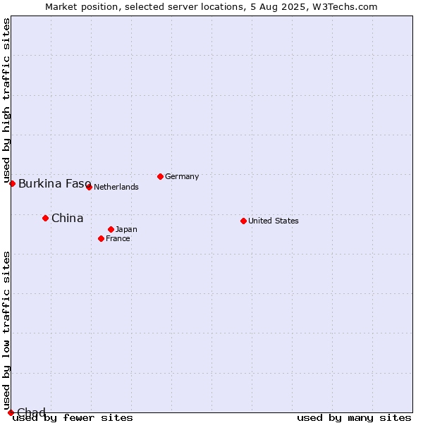 Market position of China vs. Burkina Faso vs. Chad
