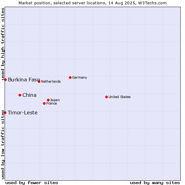Market position of China vs. Burkina Faso vs. Timor-Leste