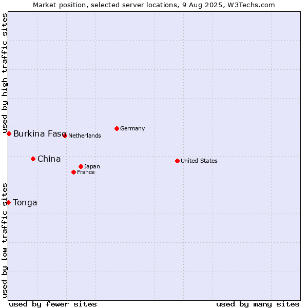 Market position of China vs. Burkina Faso vs. Tonga