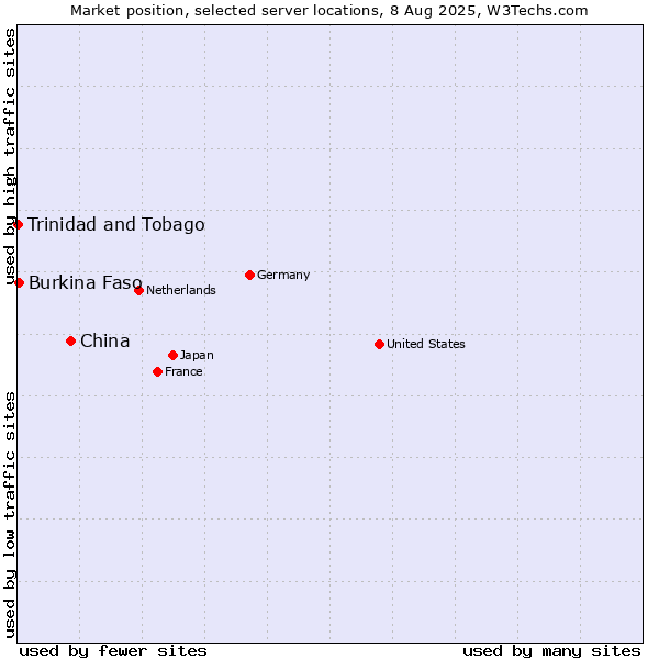 Market position of China vs. Burkina Faso vs. Trinidad and Tobago