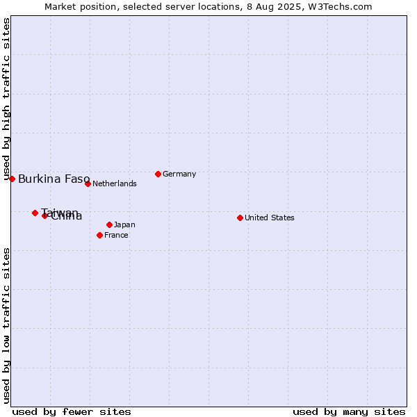Market position of China vs. Taiwan vs. Burkina Faso