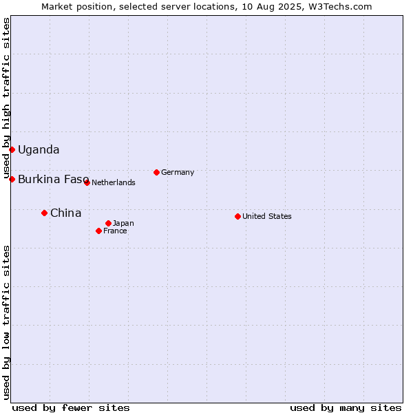 Market position of China vs. Uganda vs. Burkina Faso