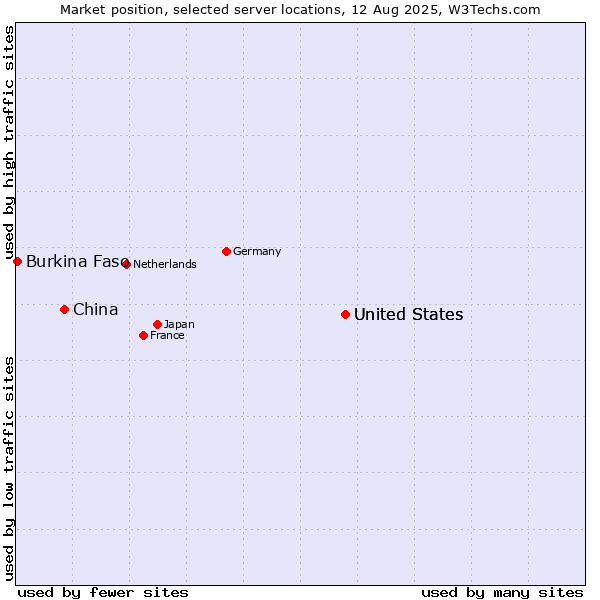 Market position of United States vs. China vs. Burkina Faso