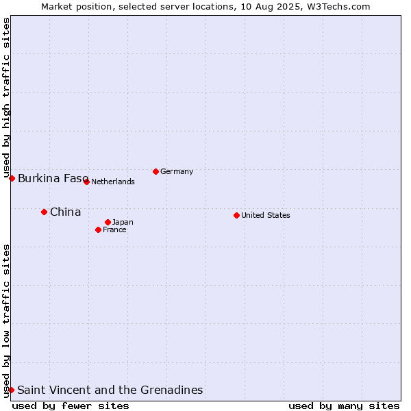 Market position of China vs. Burkina Faso vs. Saint Vincent and the Grenadines