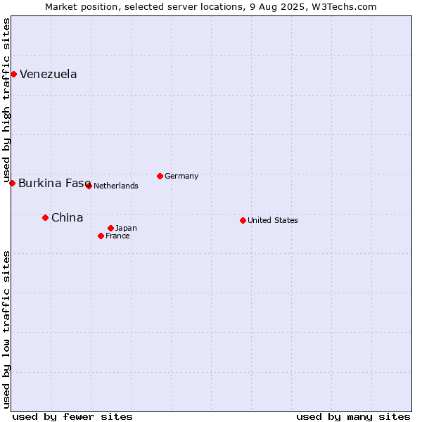 Market position of China vs. Venezuela vs. Burkina Faso