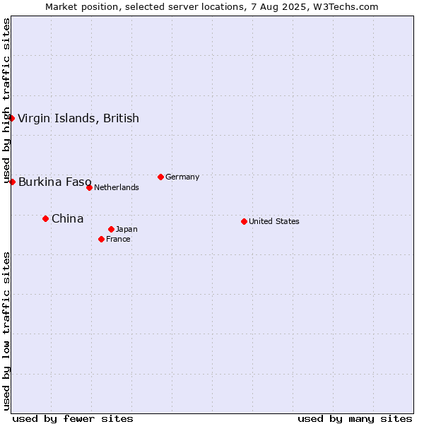 Market position of China vs. Virgin Islands, British vs. Burkina Faso