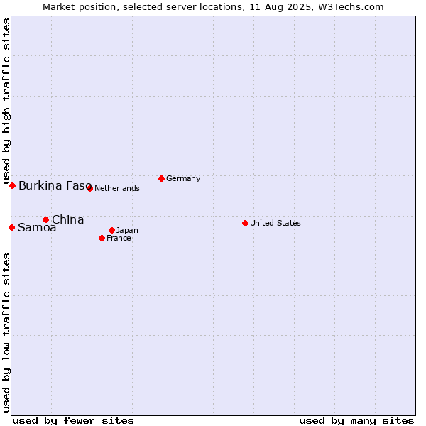 Market position of China vs. Burkina Faso vs. Samoa