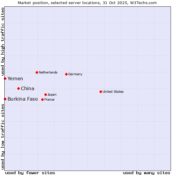 Market position of China vs. Burkina Faso vs. Yemen