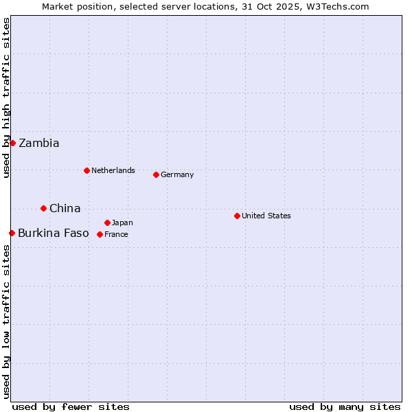 Market position of China vs. Zambia vs. Burkina Faso