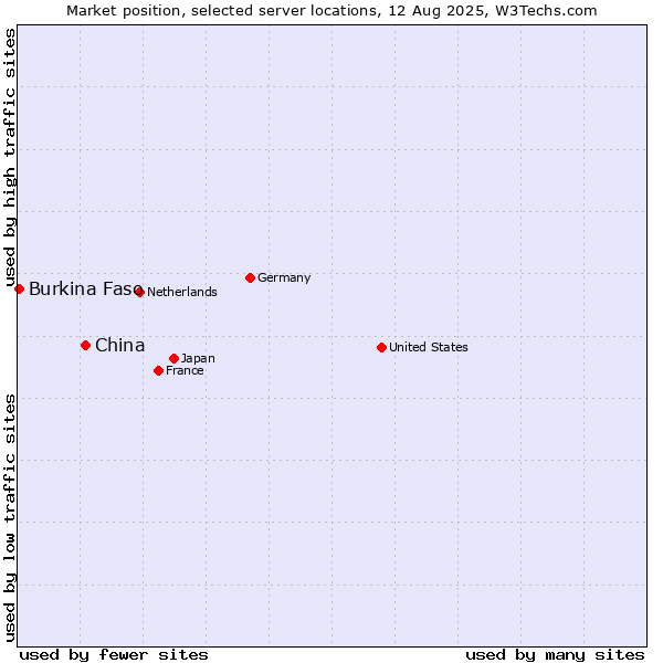 Market position of China and territories vs. Burkina Faso
