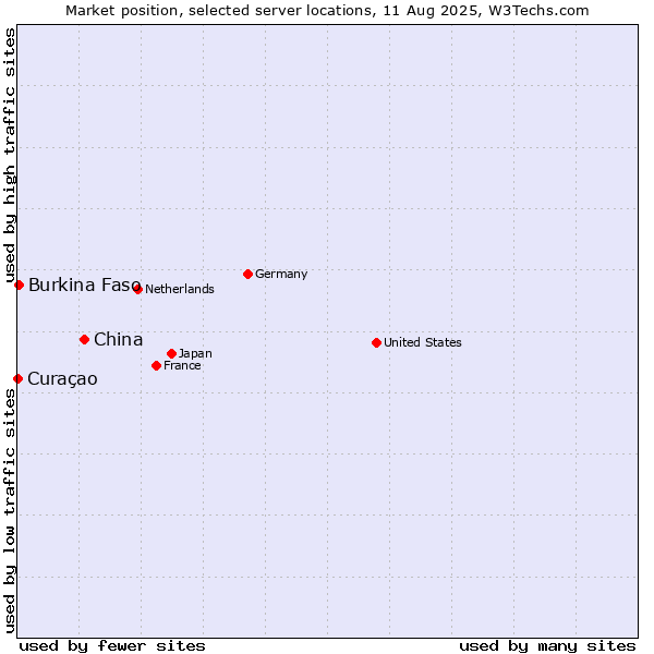 Market position of China and territories vs. Burkina Faso vs. Curaçao
