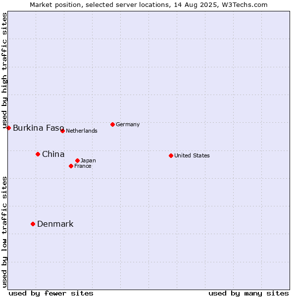 Market position of China and territories vs. Denmark vs. Burkina Faso