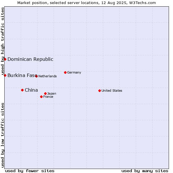 Market position of China and territories vs. Dominican Republic vs. Burkina Faso