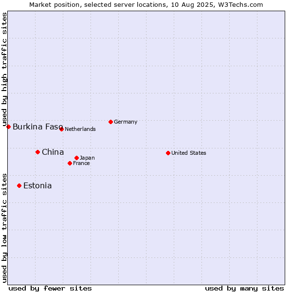 Market position of China and territories vs. Estonia vs. Burkina Faso