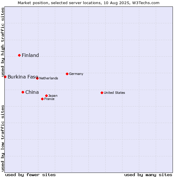 Market position of China and territories vs. Finland vs. Burkina Faso