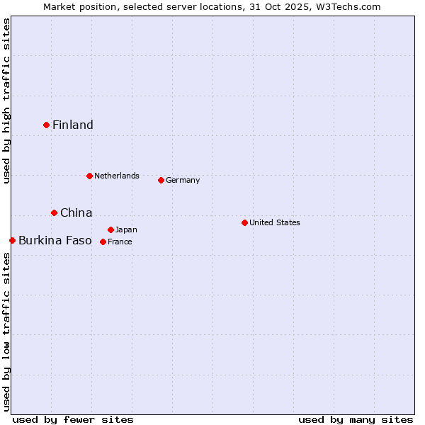 Market position of China and territories vs. Finland and territories vs. Burkina Faso
