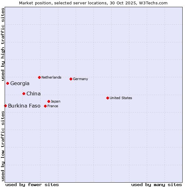 Market position of China and territories vs. Georgia vs. Burkina Faso