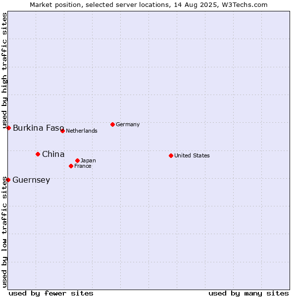 Market position of China and territories vs. Burkina Faso vs. Guernsey