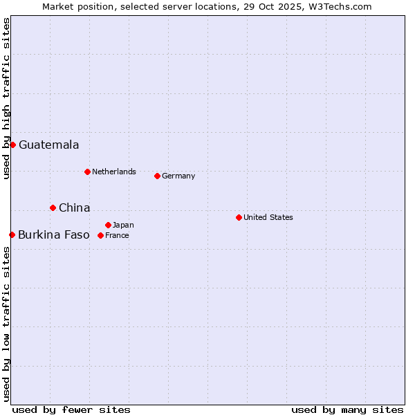 Market position of China and territories vs. Guatemala vs. Burkina Faso
