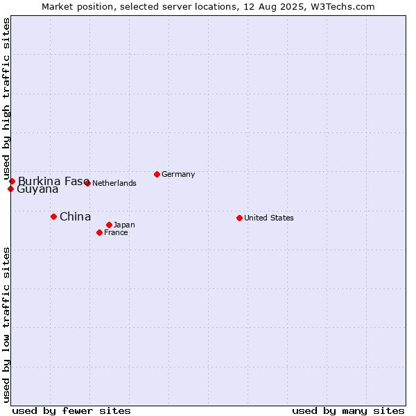 Market position of China and territories vs. Burkina Faso vs. Guyana