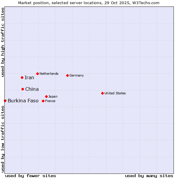 Market position of China and territories vs. Iran vs. Burkina Faso