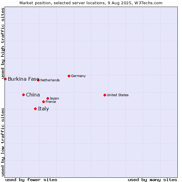 Market position of Italy vs. China and territories vs. Burkina Faso
