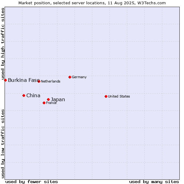 Market position of Japan vs. China and territories vs. Burkina Faso