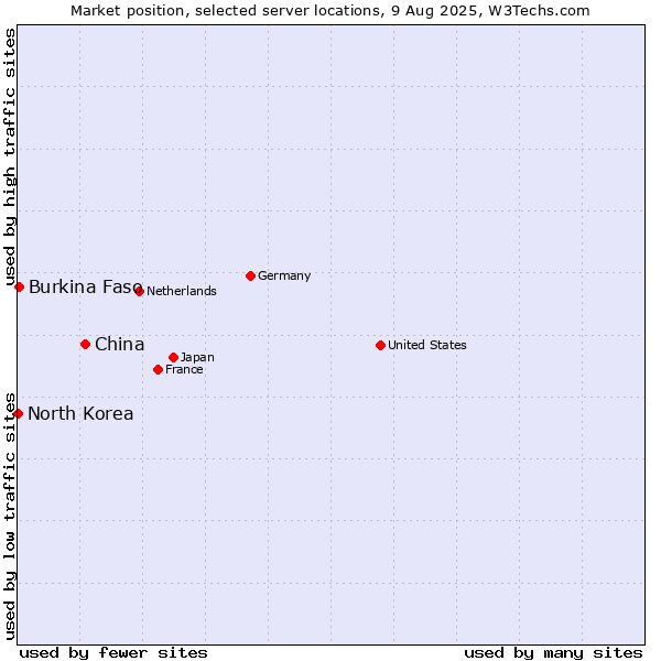 Market position of China and territories vs. Burkina Faso vs. North Korea