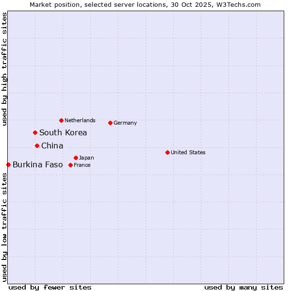 Market position of China and territories vs. South Korea vs. Burkina Faso