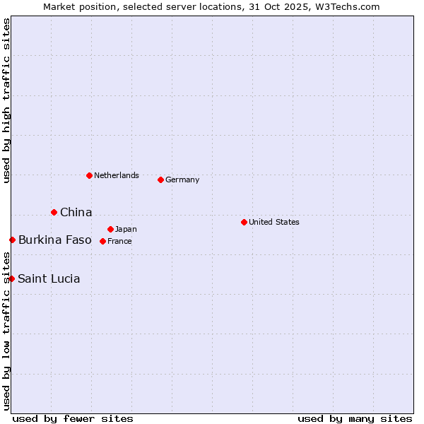 Market position of China and territories vs. Burkina Faso vs. Saint Lucia