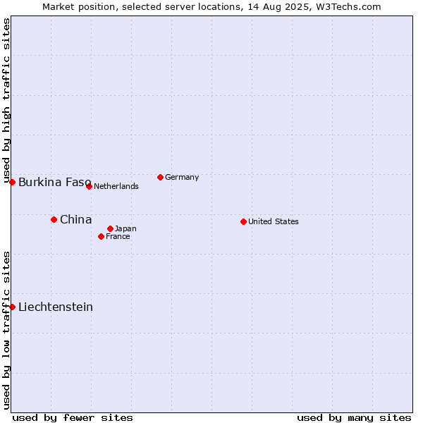 Market position of China and territories vs. Burkina Faso vs. Liechtenstein