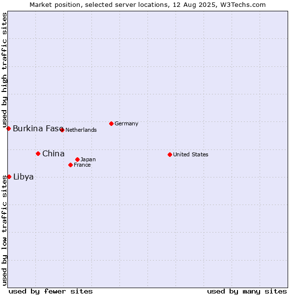 Market position of China and territories vs. Libya vs. Burkina Faso