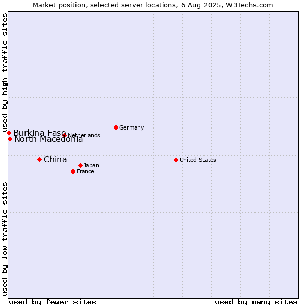 Market position of China and territories vs. North Macedonia vs. Burkina Faso