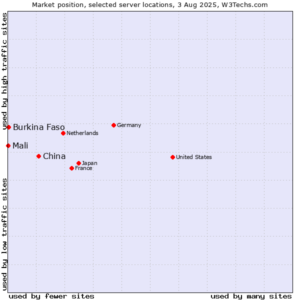 Market position of China and territories vs. Burkina Faso vs. Mali