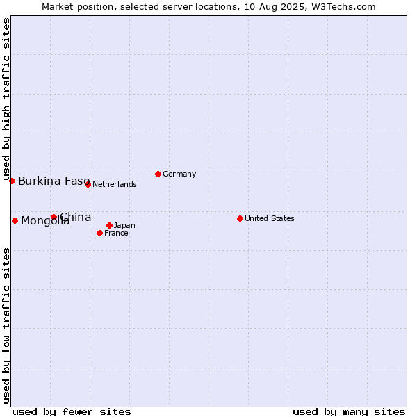 Market position of China and territories vs. Mongolia vs. Burkina Faso