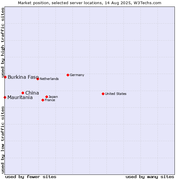 Market position of China and territories vs. Burkina Faso vs. Mauritania