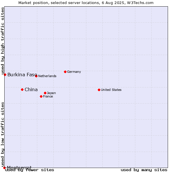 Market position of China and territories vs. Burkina Faso vs. Montserrat