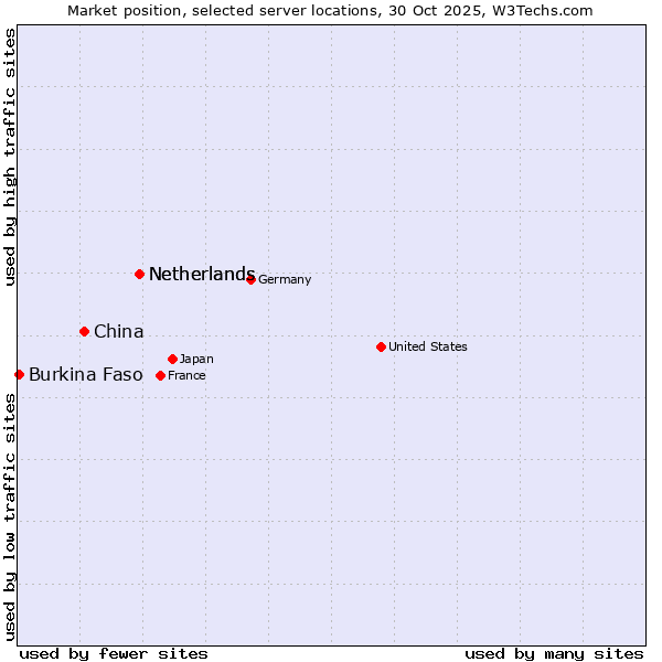 Market position of Netherlands vs. China and territories vs. Burkina Faso