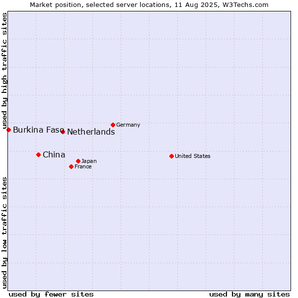Market position of Netherlands and territories vs. China and territories vs. Burkina Faso