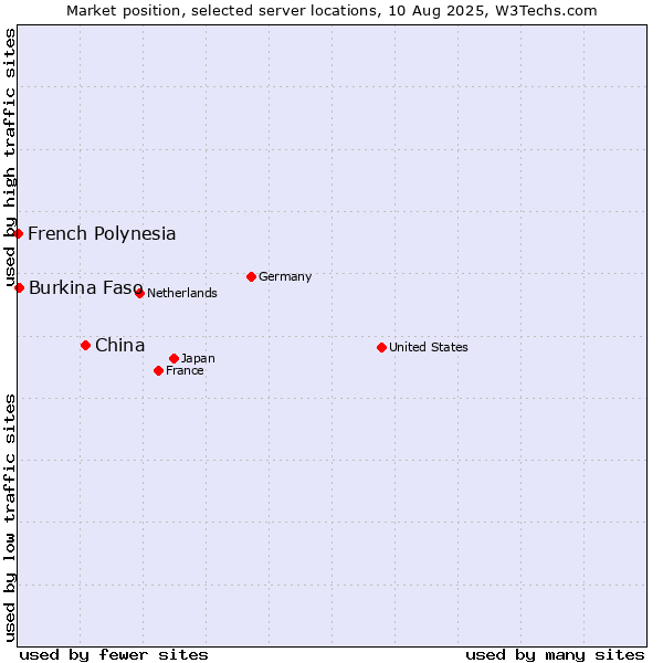 Market position of China and territories vs. Burkina Faso vs. French Polynesia