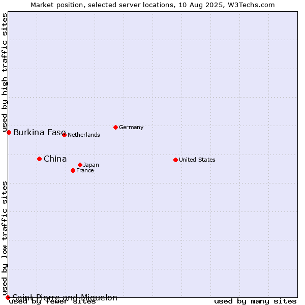 Market position of China and territories vs. Burkina Faso vs. Saint Pierre and Miquelon