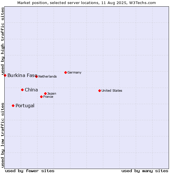 Market position of China and territories vs. Portugal vs. Burkina Faso