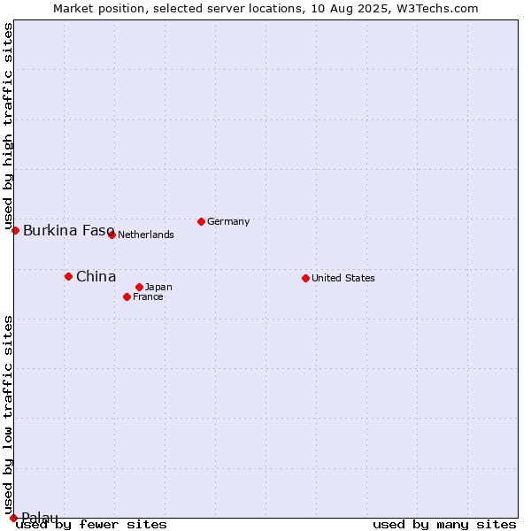 Market position of China and territories vs. Burkina Faso vs. Palau