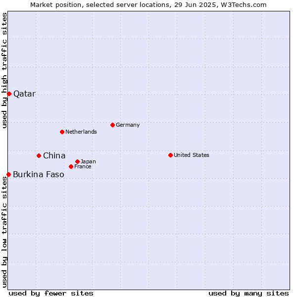 Market position of China and territories vs. Qatar vs. Burkina Faso